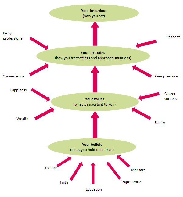 personal values essay