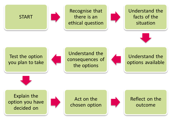 Steps in the ethical decision-making process