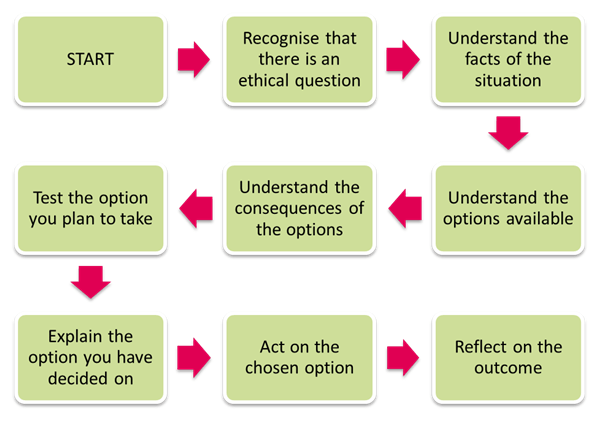 6 step ethical problem solving model