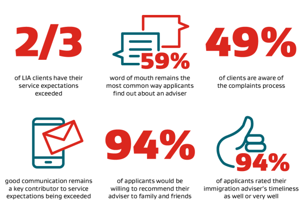 Infographic showing LIA service stats: 2/3 clients’ expectations exceeded; 59% find advisers by word of mouth; 49% know complaints process; good communication key; 94% would recommend adviser; 94% rate timeliness well.