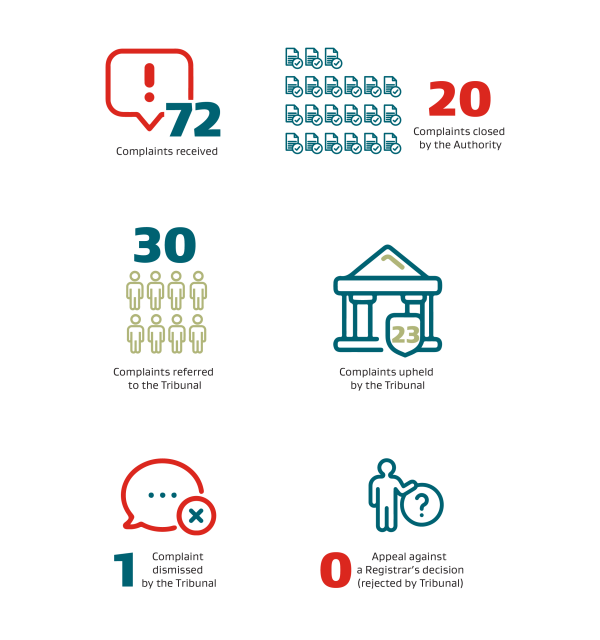 Icons of complaints against licencsed advisors statistics