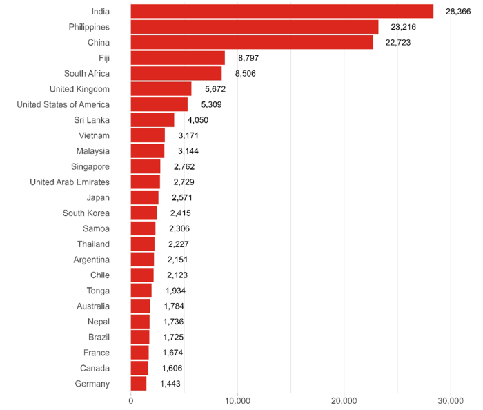 Chart showing the countries with greatest migrant arrivals in 2023