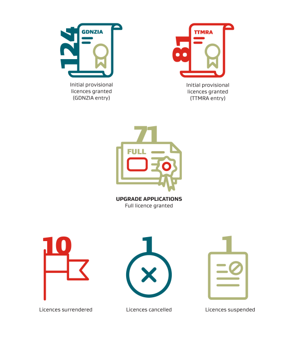 Icons of licensing application outcome statistics