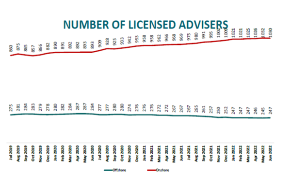Number of licensed advisers July 2019 to June 2022