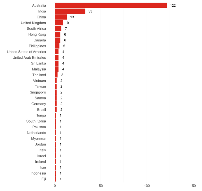 Chart showing the number of offshore Licensed Immigration Advisers in each country/state.