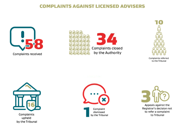 Complaints about licensed advisers