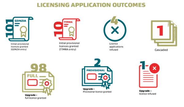 Licensing application outcomes