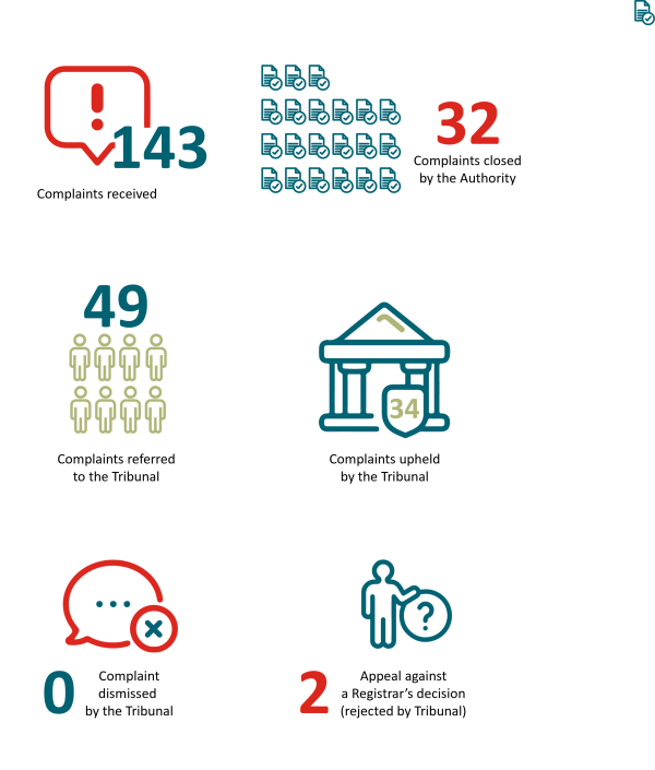 Infographic showing complaints and disciplinary outcomes. A total of 143 complaints were received, 32 complaints were closed by the Authority, and 49 complaints were referred to the Tribunal. The Tribunal upheld 34 complaints, dismissed 0 complaints, and rejected 2 appeals against a Registrar's decision. Each outcome is represented by a corresponding icon.