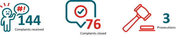 Infographic showing complaints about unlicensed persons. A total of 144 complaints were received, 76 complaints were closed, and 3 prosecutions were undertaken. Each outcome is represented by a corresponding icon.