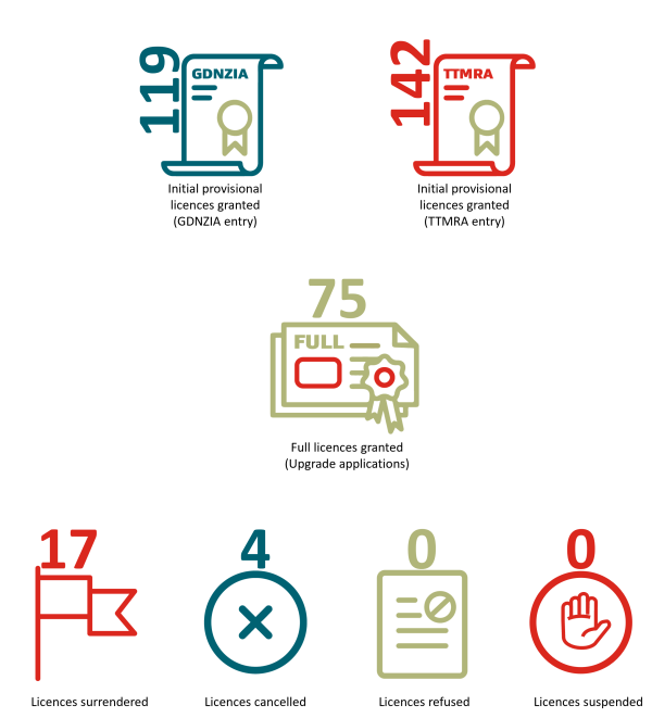 Infographic showing licensing outcomes. A total of 119 initial provisional licences were granted through GDNZIA entry, 142 through TTMRA entry, and 75 full licences were granted through upgrade applications. Other outcomes include 17 licences surrendered, 4 licences cancelled, 0 licences refused, and 0 licences suspended. Each category is represented by a corresponding icon.