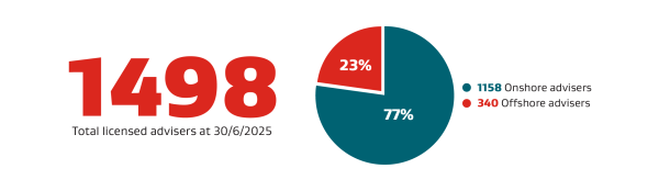 Number and pie graph: ·	Total Licensed Advisers: 1498 