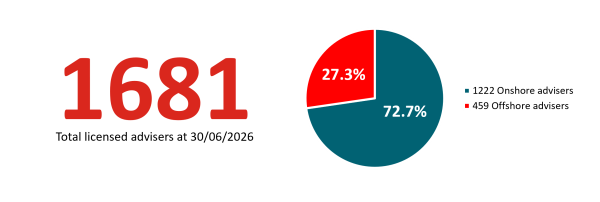 1681 total licensed advisers